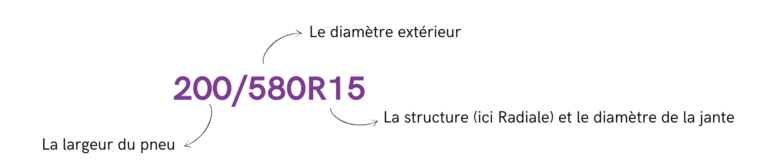 Comprendre les dimensions